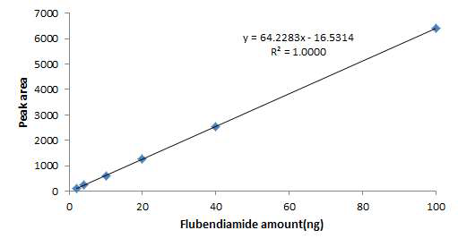 Flubendiamide 표준검량선