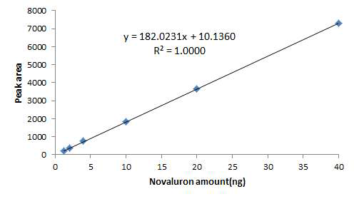 Novaluron 표준검량선