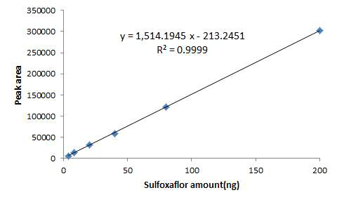 Sulfoxaflor 표준검량선