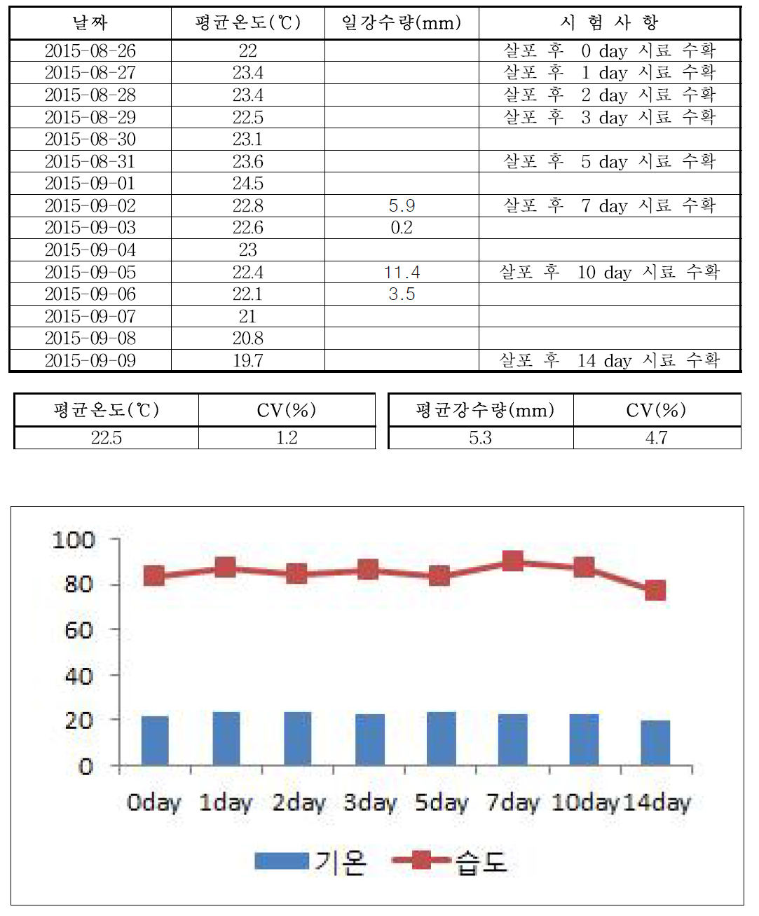 시험포장 2 온습도 변화그래프