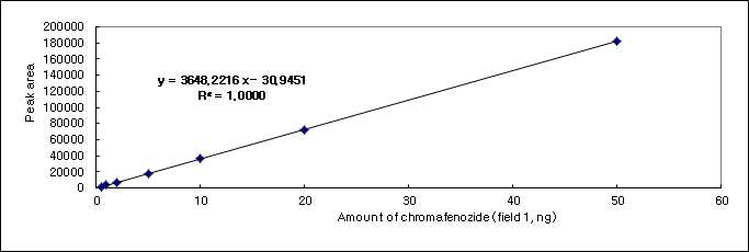Chromafenozide 표준검량선