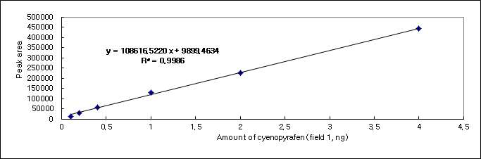 Cyenopyrafen 표준검량선