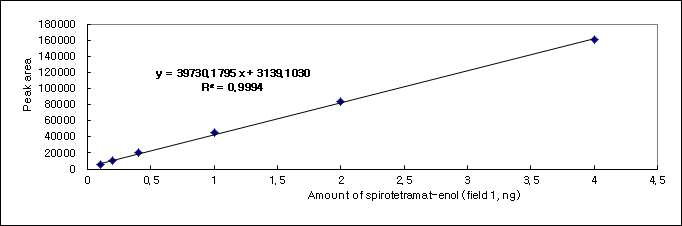 Spirotetramat 표준검량선