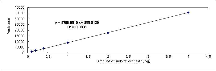 Sulfoxaflor 표준검량선