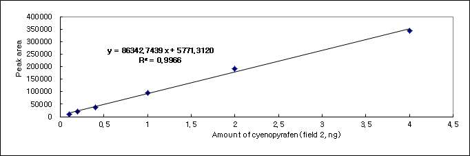 Cyenopyrafen 표준검량선