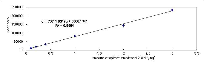 Spirotetrama-enolt 표준검량선