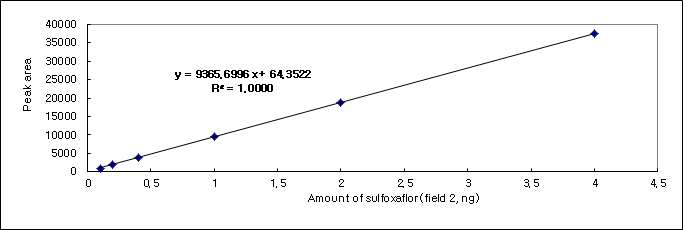 Sulfoxaflor 표준검량선