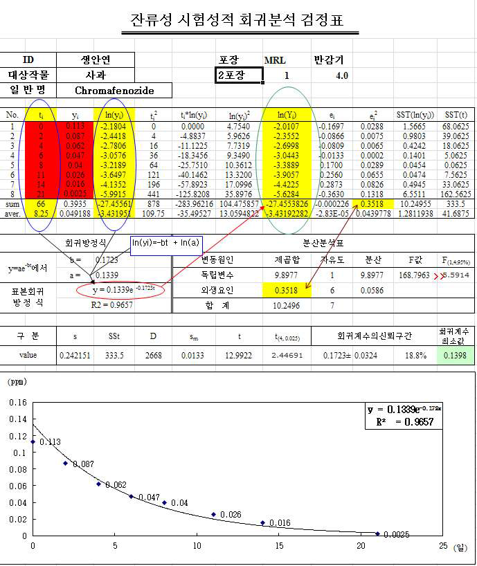 Chromafenozide 시험포장 2 회귀 검정표