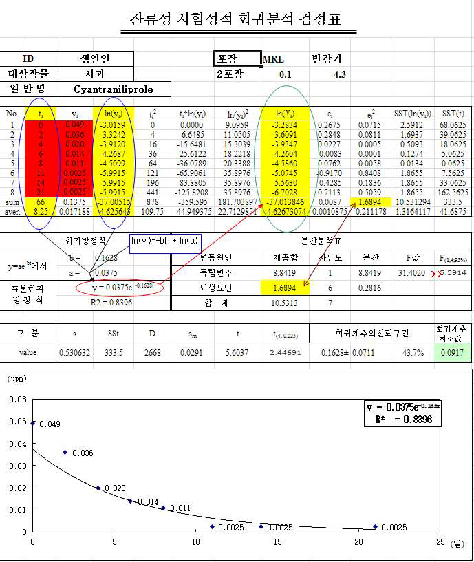 Cyantraniliprole 시험포장 2 회귀 검정표