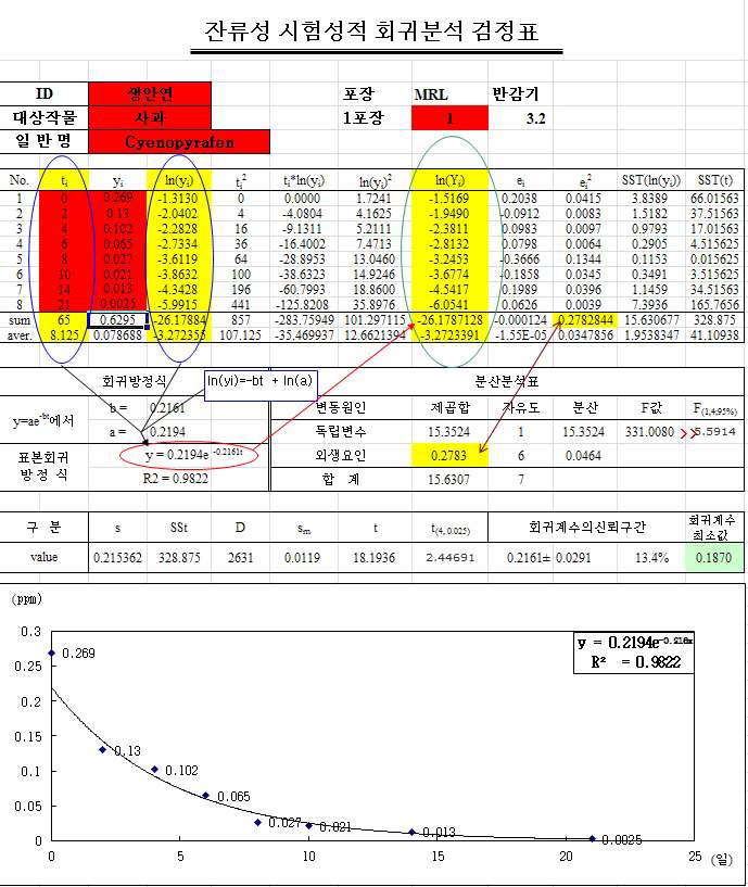 Cyenopyrafen 시험포장 1 회귀 검정표