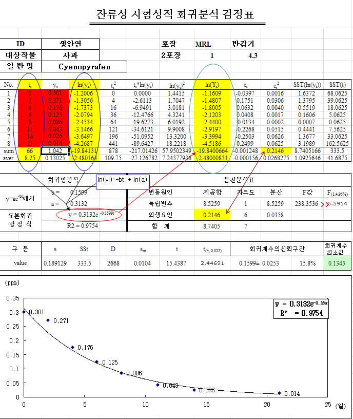 Cyenopyrafen 시험포장 2 회귀 검정표