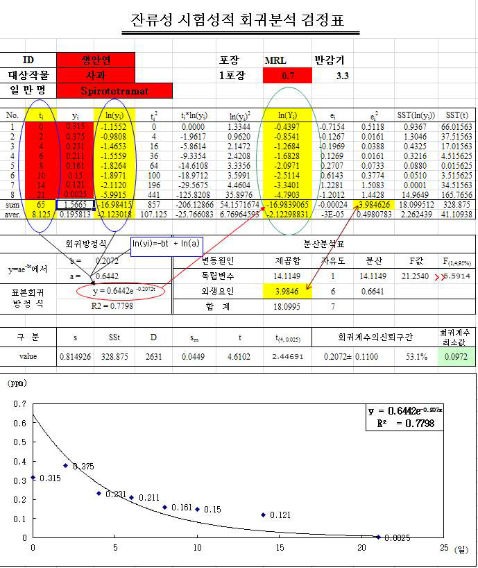 Spirotetramat 시험포장 1 회귀 검정표