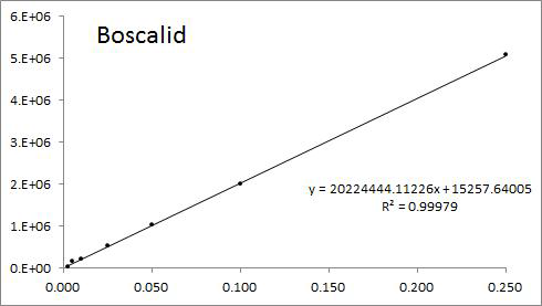 Boscalid 표준검량선