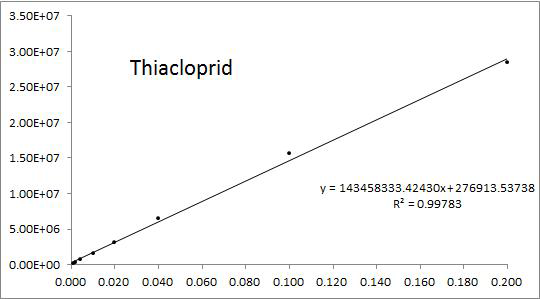 Thiacloprid 표준검량선