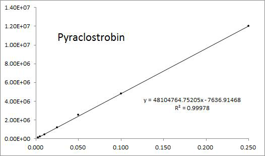 Pyraclostrobin 표준검량선