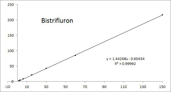 Bistrifluron 표준검량선