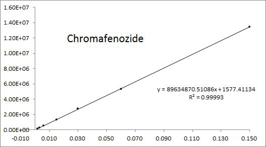 Chromafenozide 표준검량선