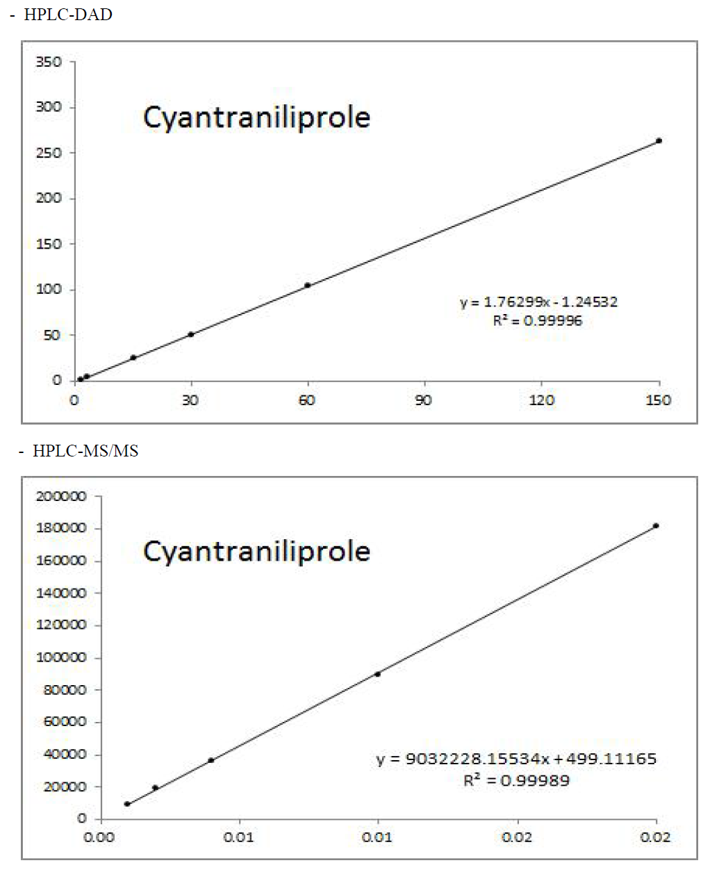 Cyantraniliprole 표준검량선