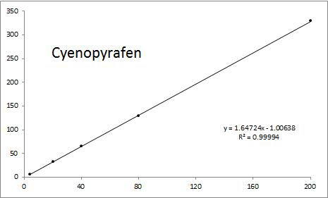 Cyenopyrafen표준검량선