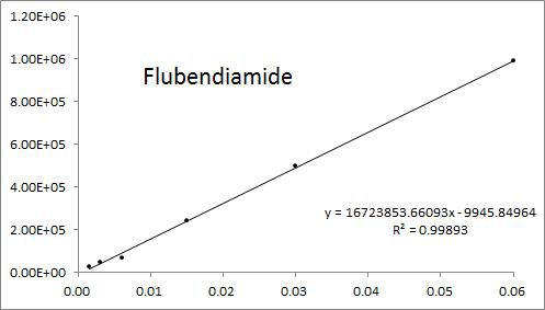Flubendiamide표준검량선