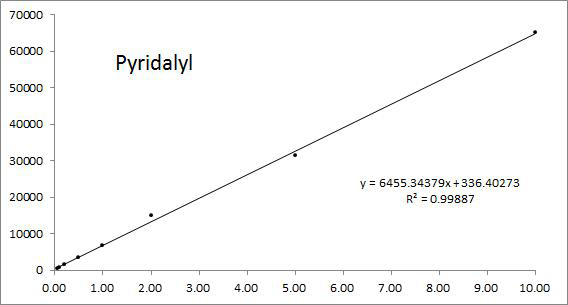 Pyridalyl표준검량선