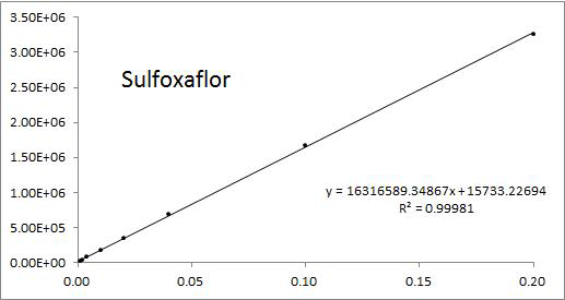 Sulfoxaflor표준검량선