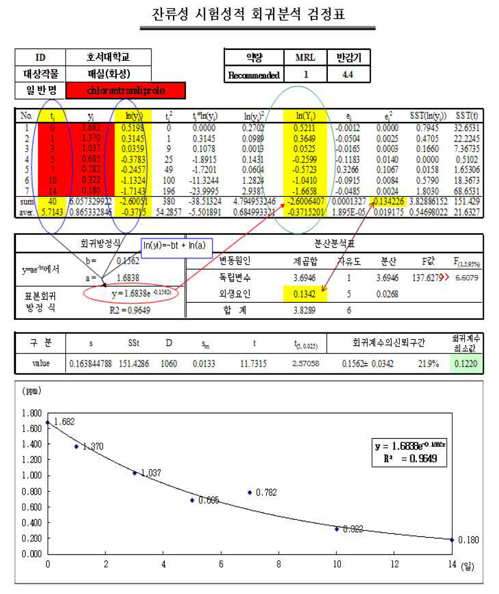 Chlorantraniliprole 시험포장 2 회귀 검정표