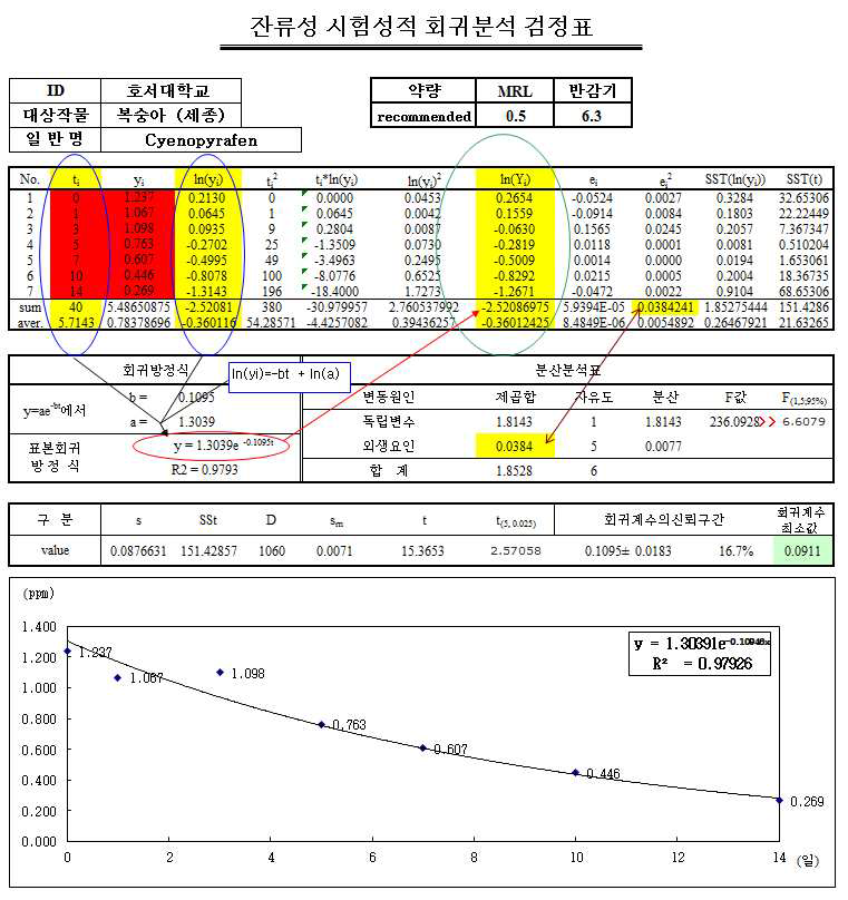 Cyenopyrafen 시험포장 1 회귀 검정표