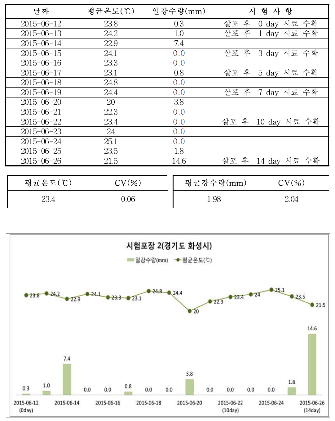 시험포장 2 온도 및 강수량 변화그래프