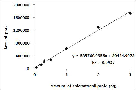 Chlorantraniliprole 표준검량선