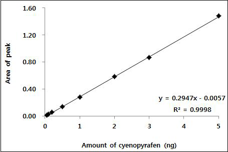 Cyenopyrafen 표준검량선