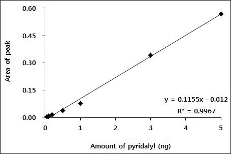 Pyridalyl 표준검량선