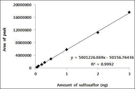 Sulfoxaflor 표준검량선