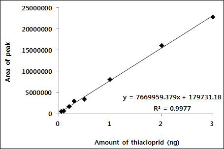 Thiacloprid 표준검량선