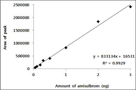 Amisulbrom 표준검량선