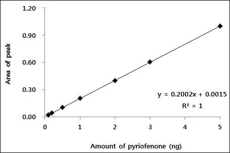 Pyriofenone 표준검량선
