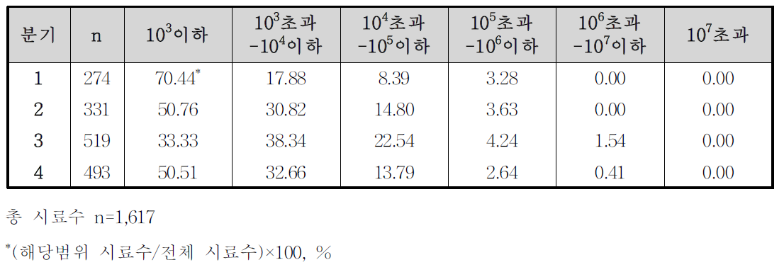 3년간(2010-2012)분기별 식육포장처리장의 소고기 일반세균수 모니터링 검사 결과의 상대비율