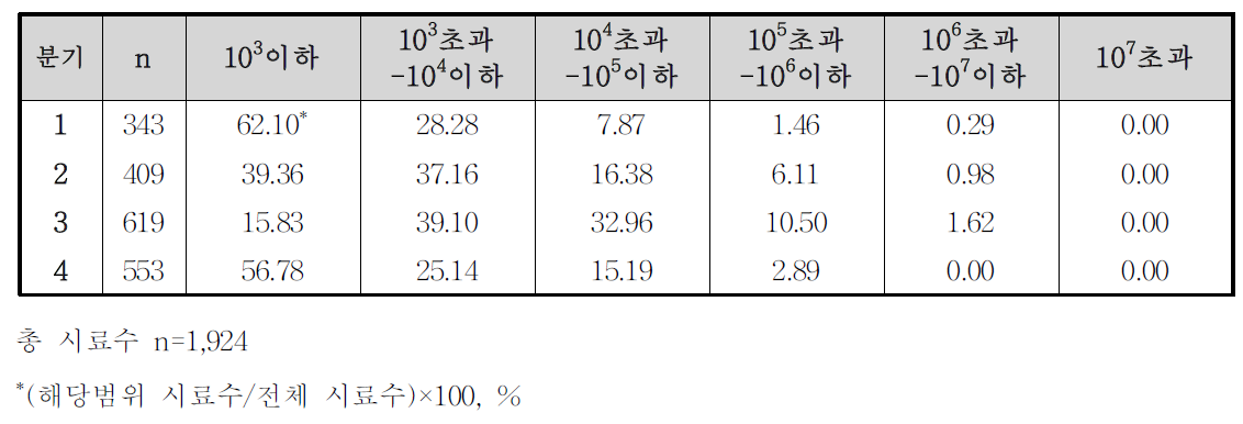 3년간(2010-2012)분기별 식육포장처리장의 돼지고기 일반세균수 모니터링 검사 결과의 상대비율