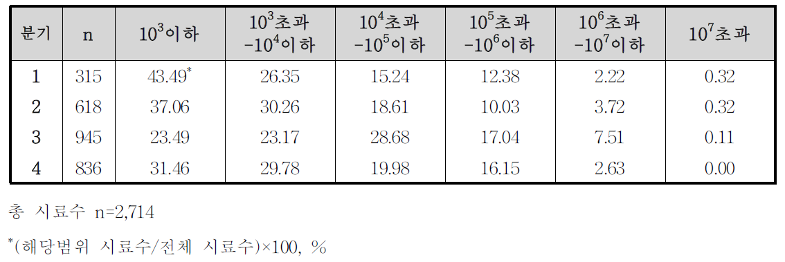 3년간(2010-2012)분기별 식육판매장의 소고기 일반세균수 모니터링 검사 결과의 상대비율