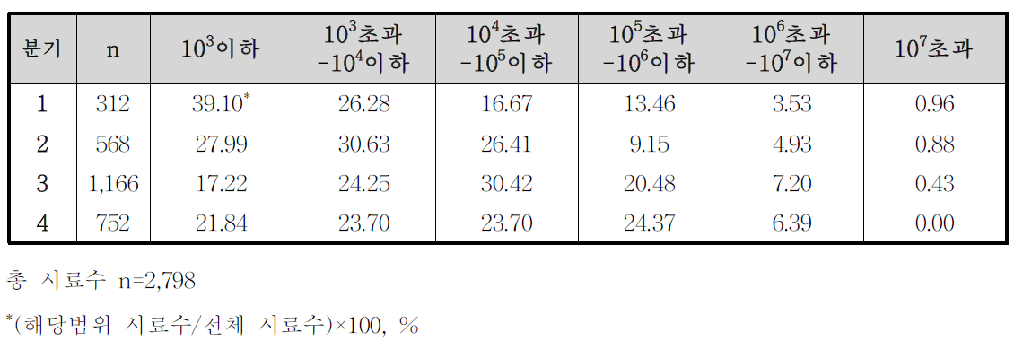 3년간(2010-2012)분기별 식육판매장의 닭고기 일반세균수 모니터링 검사 결과의 상대 비율