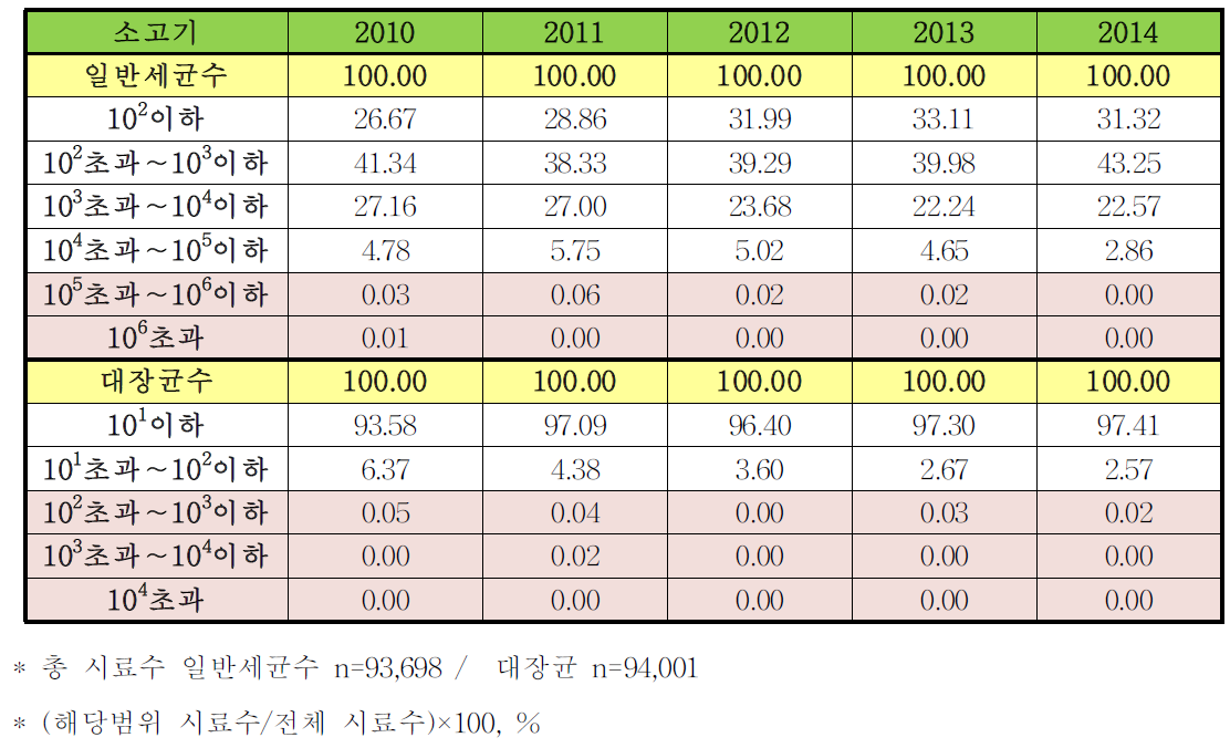 5년간(2010-2014)전국 도축장의 소고기 모니터링 검사 결과의 상대비율