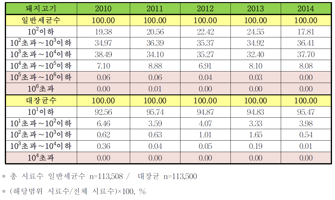 5년간(2010-2014)전국 도축장의 돼지고기 모니터링 검사 결과의 상대비율