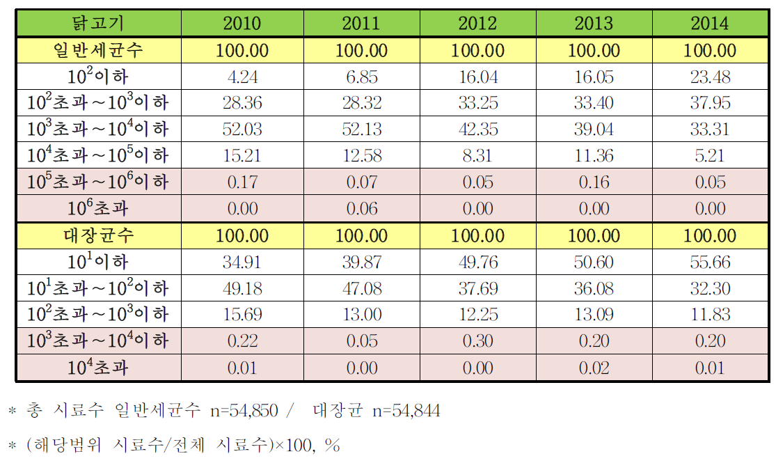 5년간(2010-2014)전국 도축장의 닭고기 모니터링 검사 결과의 상대비율
