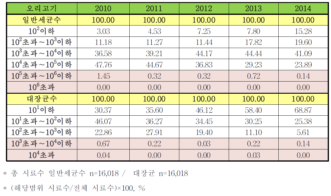 5년간(2010-2014)전국 도축장의 오리고기 모니터링 검사 결과의 상대비율