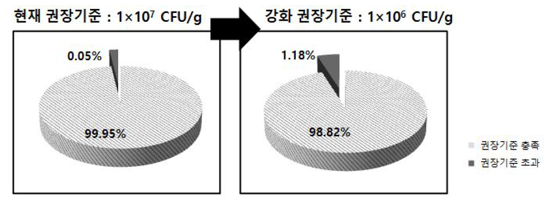 5년간(2010-2014)전국 식육포장처리장의 소고기 모니터링 검사 결과의 권장 기준에 따른 기준초과 비율(%)- 일반세균수