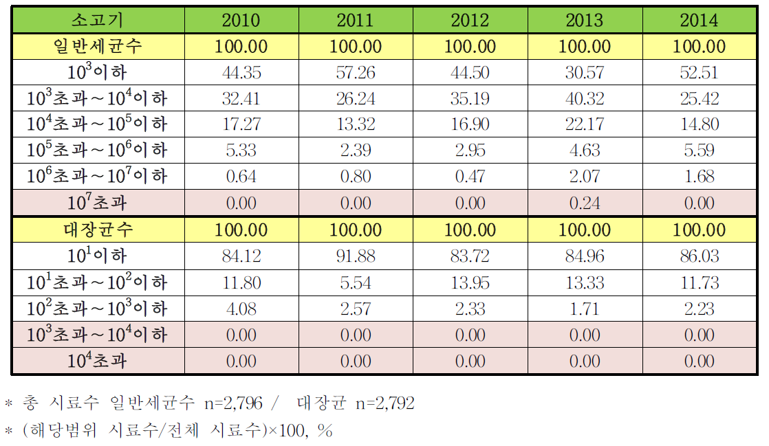 5년간(2010-2014)전국 식육포장처리장의 소고기 모니터링 검사 결과의 상대비율