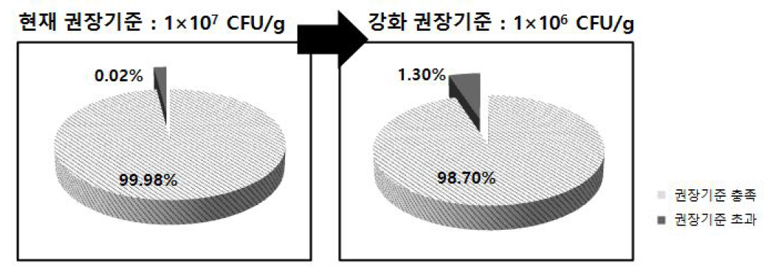 5년간(2010-2014)전국 식육포장처리장의 돼지고기 모니터링 검사 결과의 권장 기준에 따른 기준초과 비율(%)- 일반세균수