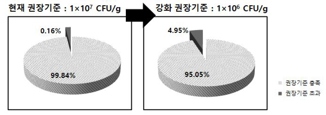 5년간(2010-2014)전국 식육포장처리장의 닭고기 모니터링 검사 결과의 권장 기준에 따른 기준초과 비율(%)- 일반세균수