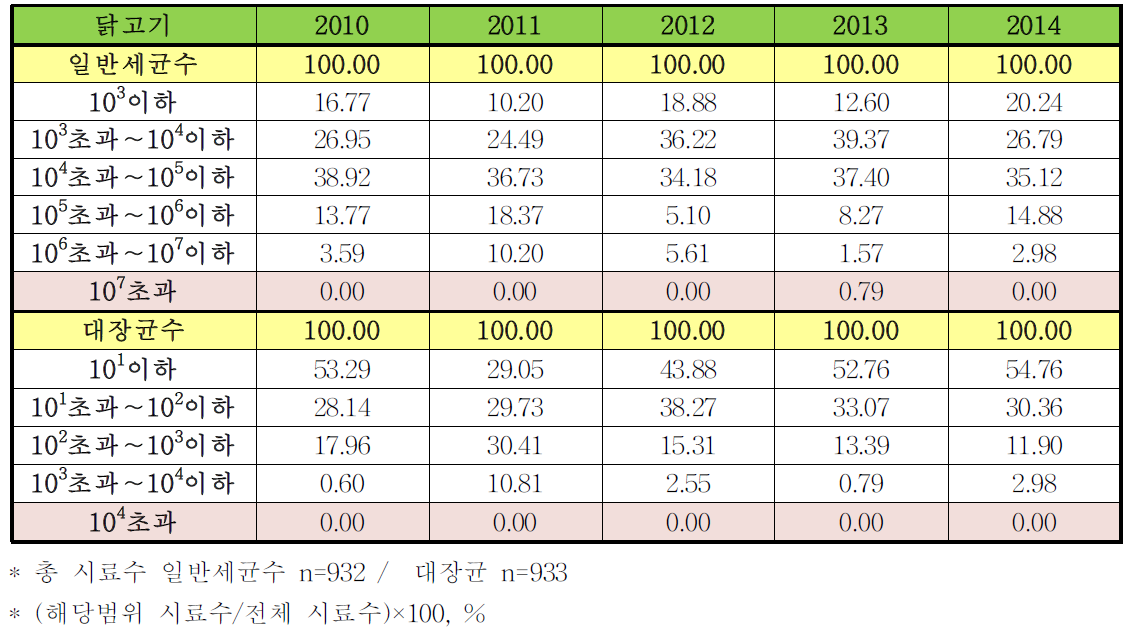 5년간(2010-2014)전국 식육포장처리장의 닭고기 모니터링 검사 결과의 상대비율