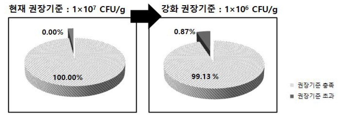 5년간(2010-2014)전국 식육포장처리장의 오리고기 모니터링 검사 결과의 권장 기준에 따른 기준초과 비율(%)- 일반세균수